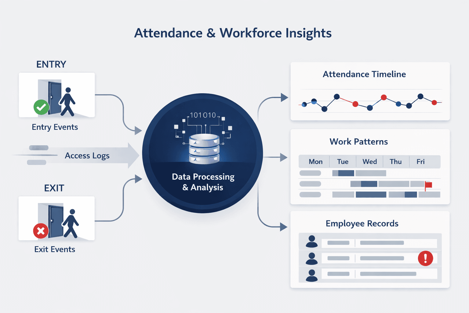 Attendance & Workforce Insights